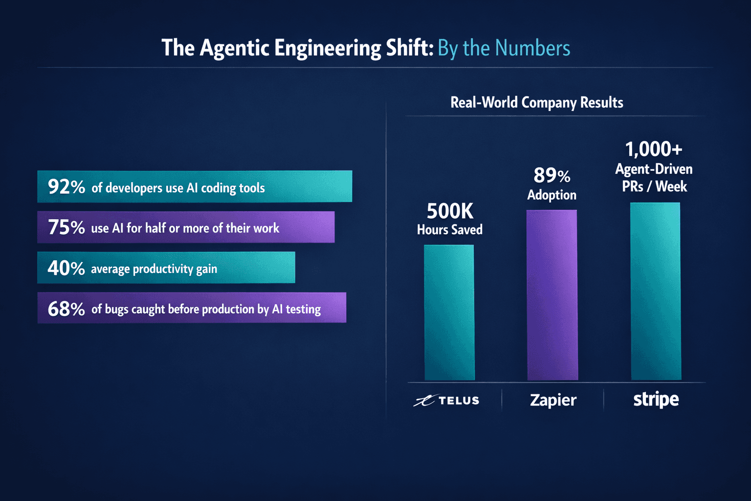 Agentic Workflow Stages